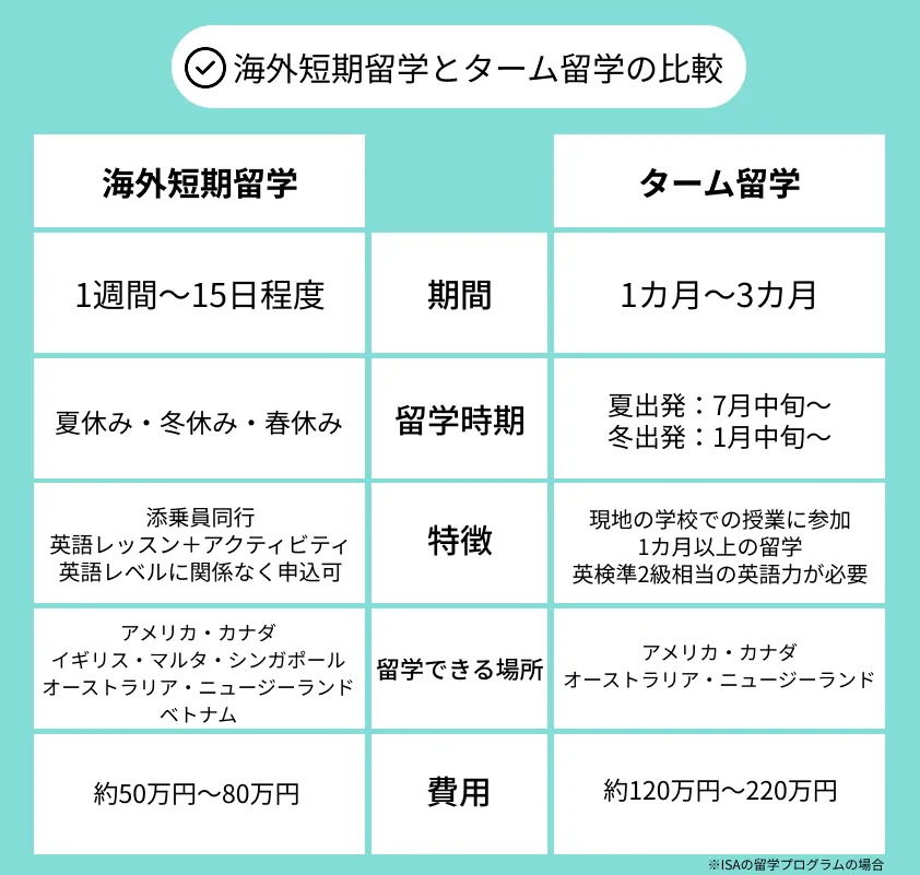 海外短期留学とターム留学の比較