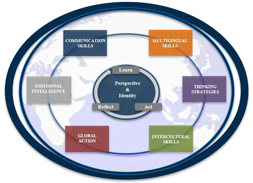 グローバルコンピテンスプログラムで育成する“6つの領域