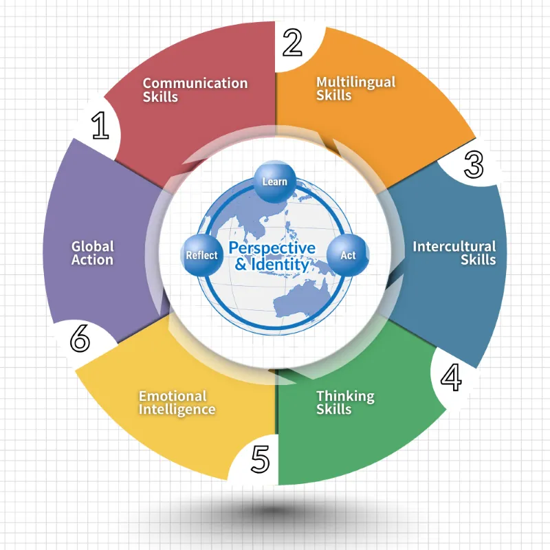 グローバルコンピテンスプログラムで育成する“6つの領域