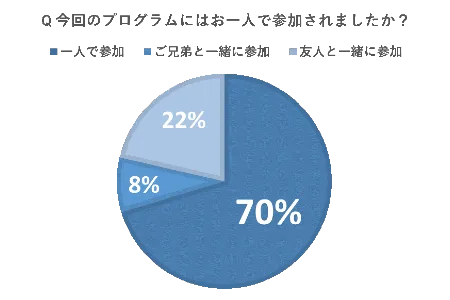 国内留学にはお一人で参加されましたか？