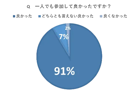 国内留学に一人でも参加して良かったですか？