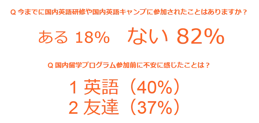 国内留学の参加経験と不安だったこと