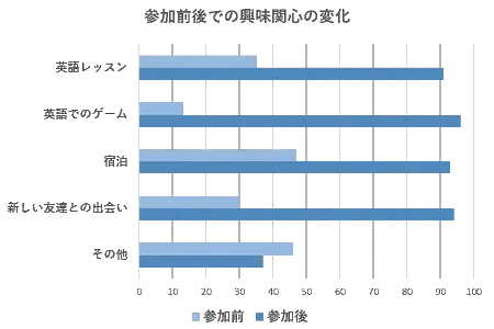 国内留学参加前後での興味関心