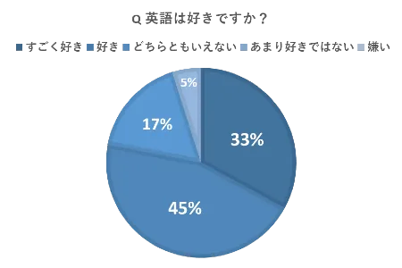 英語は好きですか?