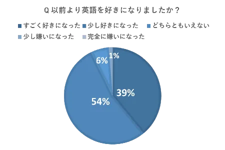 国内留学に参加して以前より英語を好きになりましたか？