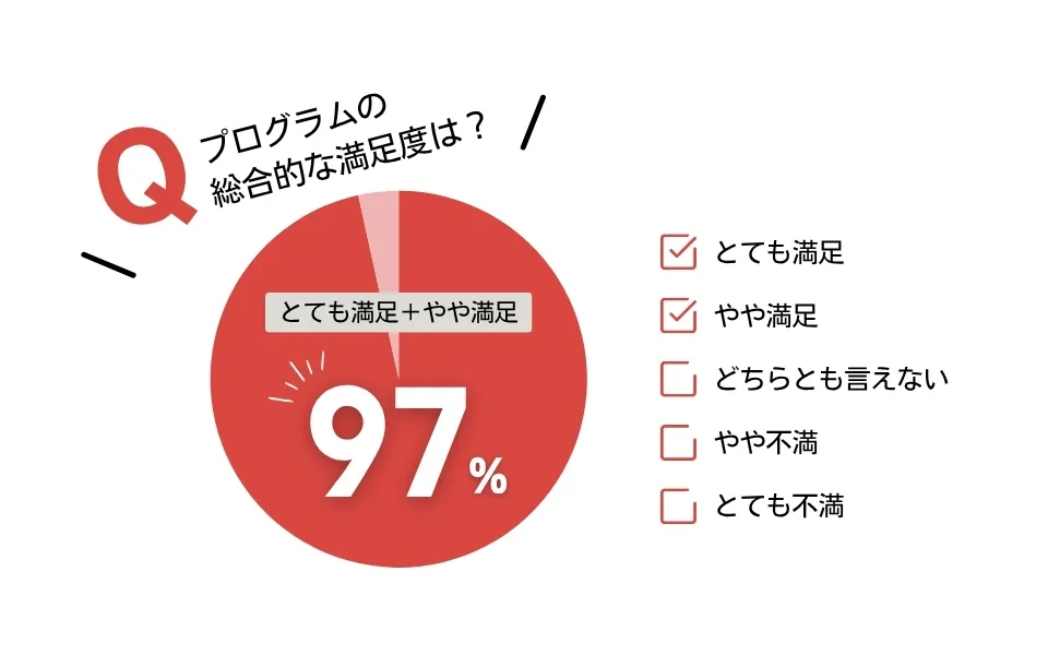 イングリッシュキャンプアンケート結果