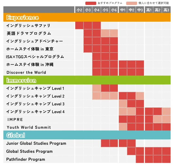 アイエスエイの国内英語プログラム（国内グローバル体験プログラム）の例