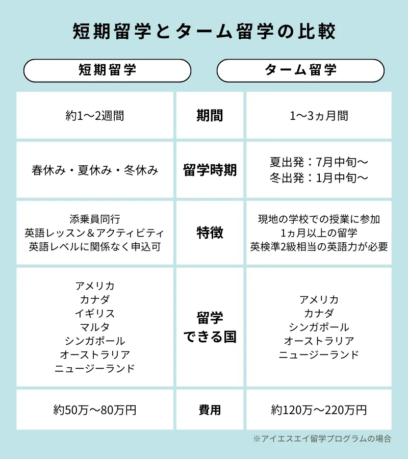 短期留学とターム留学の比較