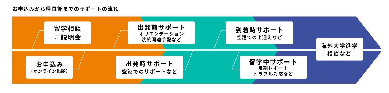 ターム留学　お申込みから帰国後までのサポートの流れ