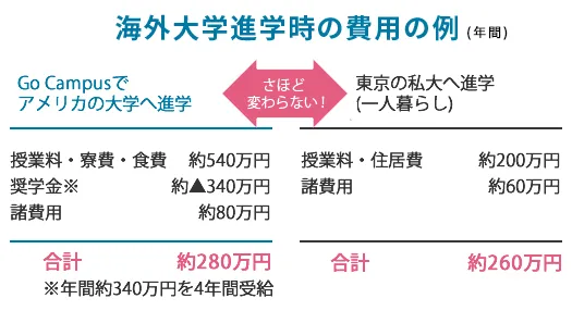 海外の大学は学費が高い？