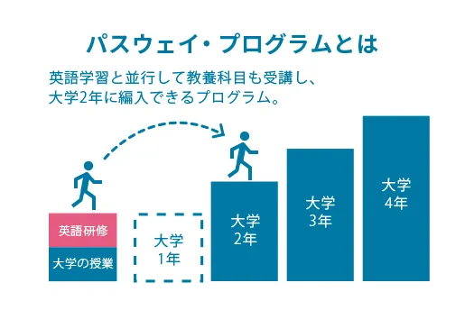 海外の大学は英語が難しい？